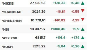 Основните азиатски борсови индекси в края на редовната търговия в сряда (5 октомври).