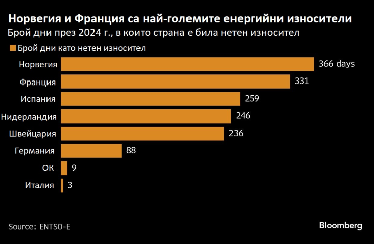 Източник: Bloomberg