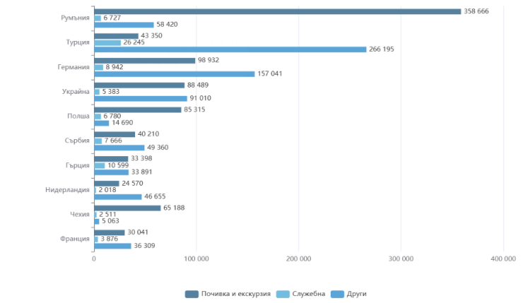 Източник: НСИ