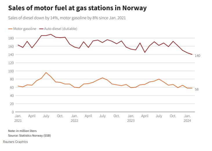 Продажбите на горива на бензиностанциите в Норвегия. Графика: Ройтерс