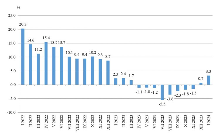 Източник: НСИ