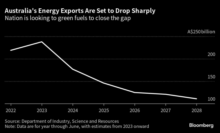 Износът на енергоносители от Австралия се очаква да се свие рязко на фона на правителствените стремежи към зелена енергия. Източник: Bloomberg
