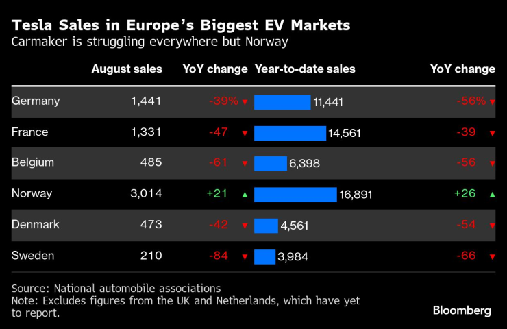Продажбите на Tesla на най-големите пазари за електромобили в Европа. Графика: Bloomberg LP