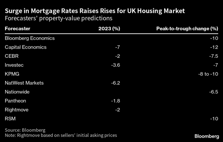 Ръстът на лихвите по ипотечните кредити повишава рисковете за британския жилищен пазар. Графика: Bloomberg LP