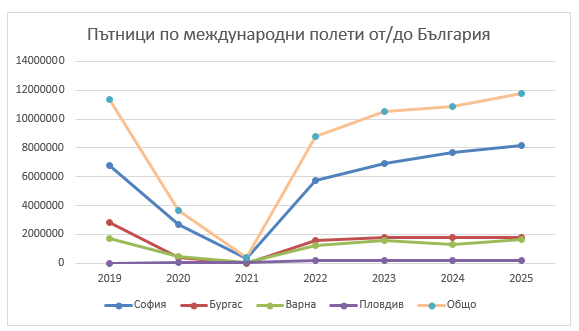 Пътници по международни полети от и до България. Източник: ABA