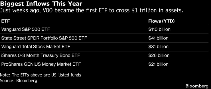 Най-големият приток на капитал през тази година по фондове. Графика: Bloomberg LP