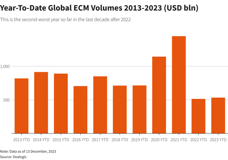 Обемите на глобалните капиталови пазари от началото на 2023 г. (в млрд. долари)
