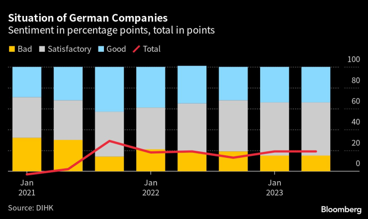 Нагласите на германските компании показват липса на икономически растеж. Източник: DIHK