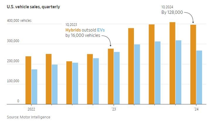 Продажби на нови коли в САЩ зна тримесечна база. Графика: WSJ