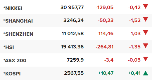 Основните азиатски борсови индекси в края на редовната търговия на 23 май.