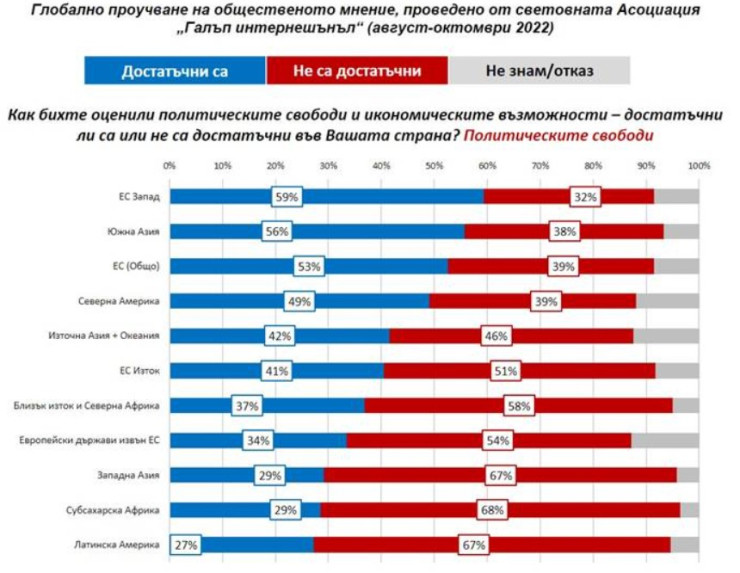 Данни: Галъп интернешънъл