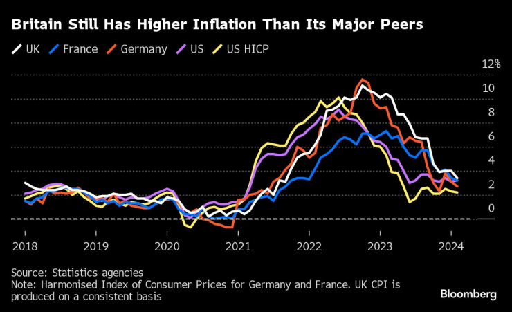 Инфлацията във Великобритания все още е по-висока, отколкото в повечето други големи страни. Графика: Bloomberg LP