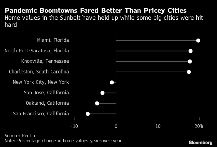 Стойността на жилищата в Слънчевия пояс се запазва, докато някои големи градове понасят тежък удар. Графика: Bloomberg LP
