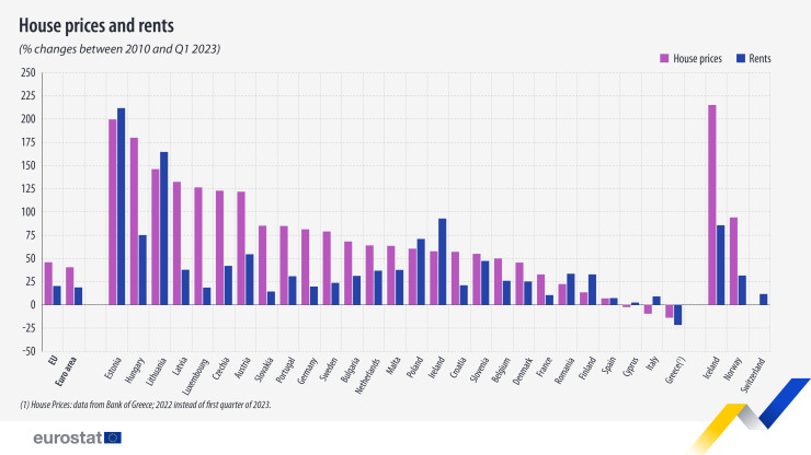 Промени в цените на жилищата и на наемите в страните членки на ЕС между 2010 г. и първото тримесечие на 2023 г. Графика: Евростат