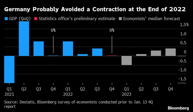 Икономиката на Германия през 2022 г. Източник: Bloomberg