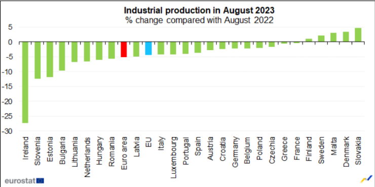 Индустриално производство на ЕС през август 2023 г. спрямо август 2022 г. Графика: Евростат