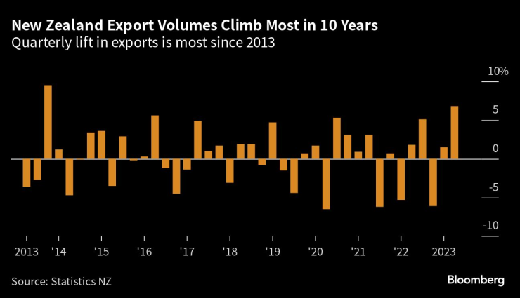 Обемът на износа в Нова Зеландия е най-големият такъв от 10 години насам. Графика: Bloomberg