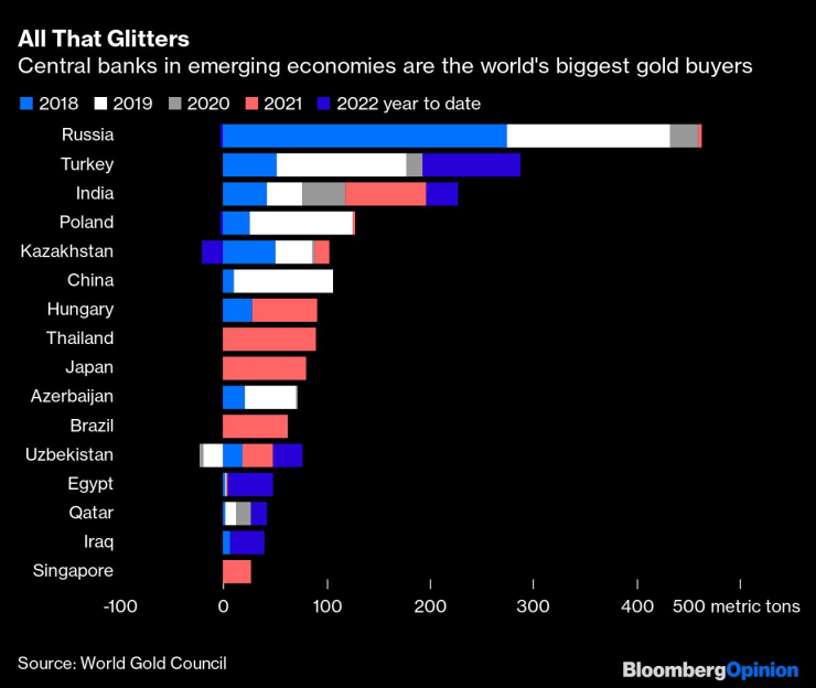 Централните банки на развиващите се пазари се оказват най-големите купувачи на злато. Графика: Bloomberg