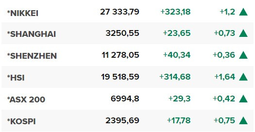 Основните азиатски борсови индекси в края на редовната търговия в петък (17 март).