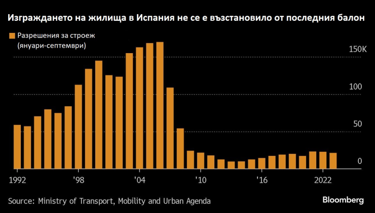 Източник: Bloomberg