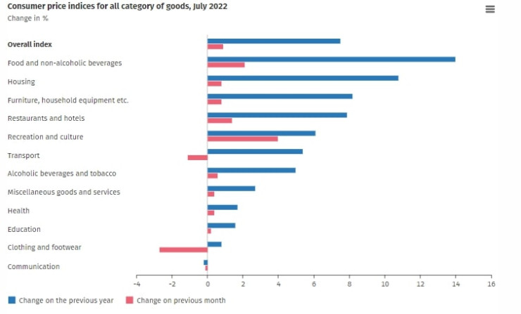 Потребителската инфлация в Германия остана на високи равнища през юли. Снимка: Федерална статистическа служба (Destatis)