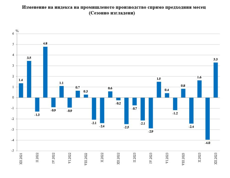 Източник: НСИ