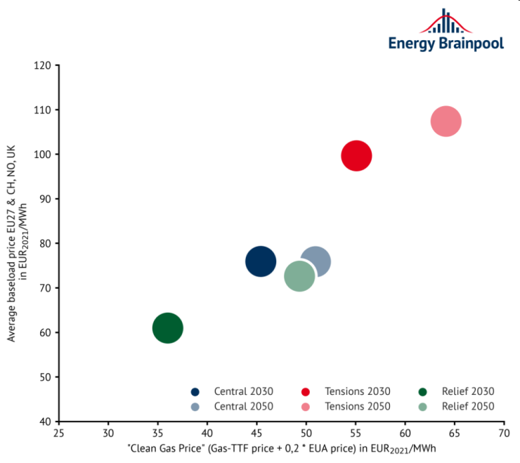 Различните сценарии за цените на енергията в ЕС. Източник: Energy Brainpool