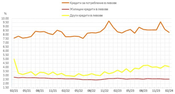 Източник: БНБ