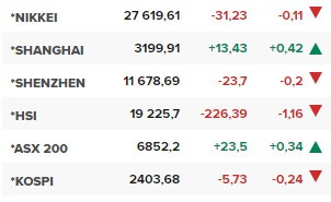 Основните азиатски борсови индекси в края на редовната търговия в понеделник (5 септември).