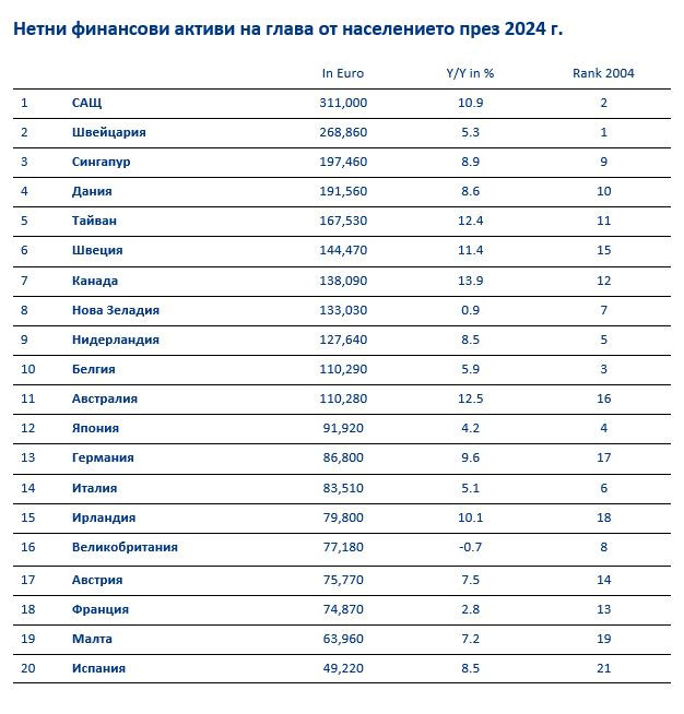 Нетни финансови активи на глава от населението през 2024 г. Източник: Allianz