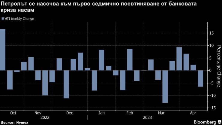 Петролът се насочва към първо седмично поевтиняване от банковата криза насам. Графика: Bloomberg
