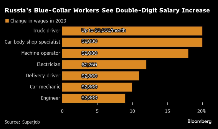 Увеличението в проценти на възнагражденията на т. нар. "сини якички" в Русия. Графика: Bloomberg LP