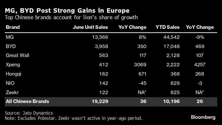 MG и BYD отчитат силен ръст на своето присъствие в Европа. Графика: Bloomberg