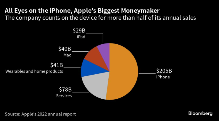 Apple разчита на iPhone за повече от половината от годишните си приходи. Графика: Bloomberg