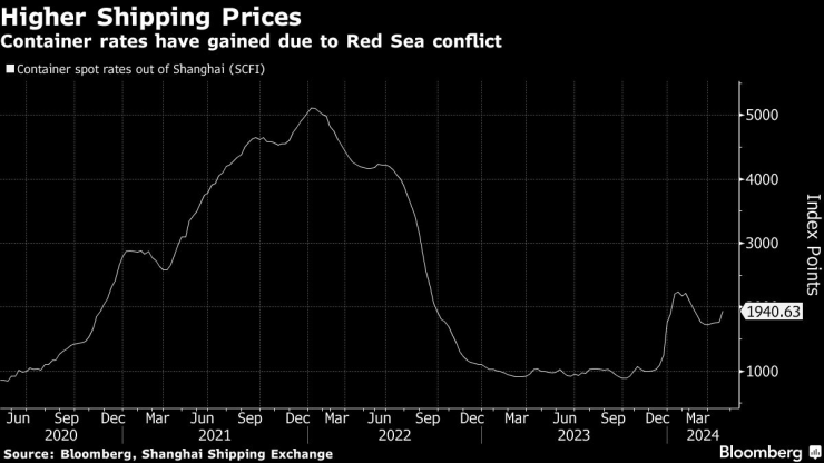 Цените на контейнерния транспорт се повишиха заради проблемите в Червено море. Графика: Bloomberg
