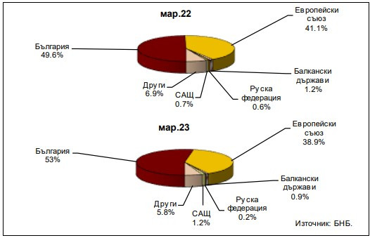 Източник: БНБ