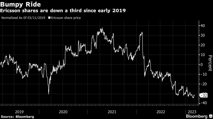Цената на акциите на Ericsson спадна с една трета от началото на 2019 г. Графика: Bloomberg