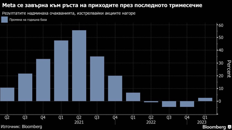 Meta се върна към растежа. Графика: Bloomberg