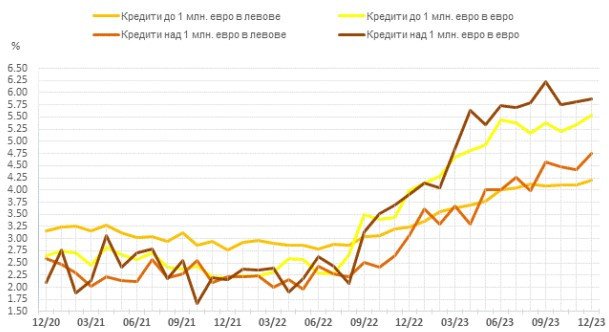 Източник: БНБ
