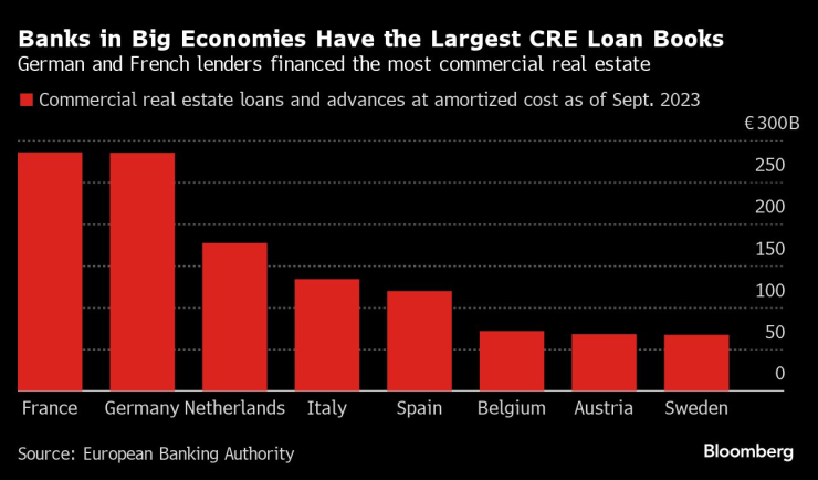 Банките в големите икономики в Европа имат най-големите портфейли с кредити за бизнес имоти. Графика: Bloomberg LP