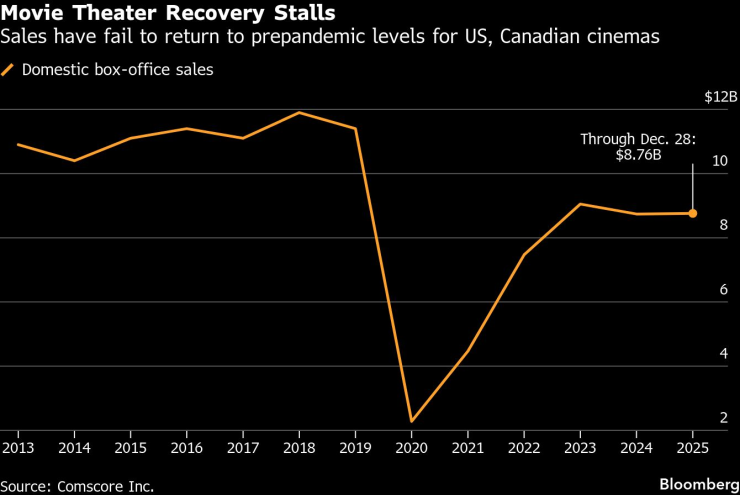 Северноамериканските боксофис продажби по години. Графика: Bloomberg LP