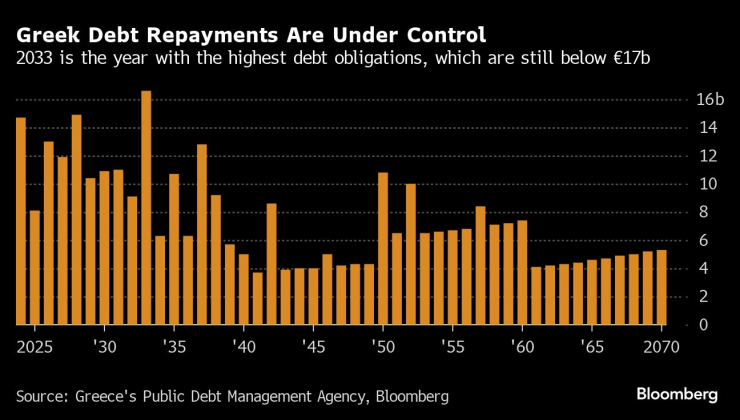 Изплащането на гръцкия дълг е под контрол. Графика: Bloomberg LP