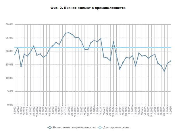 Бизнес климат в промишлеността в България. Източник: НСИ