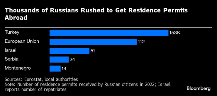 Хиляди руснаци побързаха да получат разрешения за местопребиваване в чужбина. Графика: Bloomberg LP