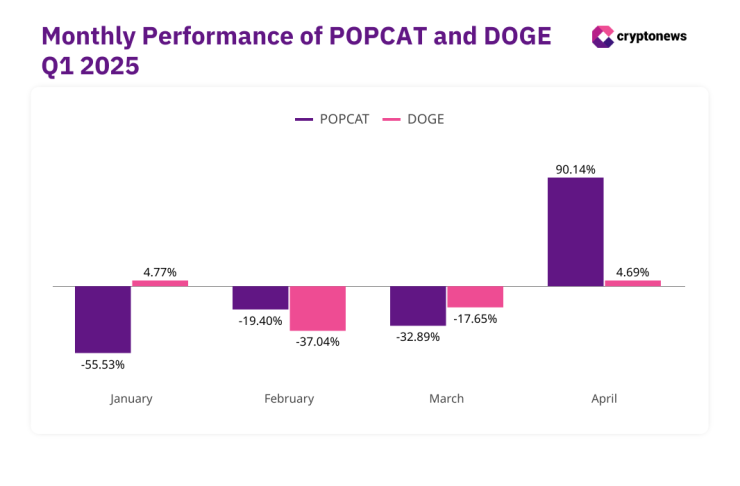 Представяне на цените на доуджкойна и Popcat по месеци. Графика: Cryptonews 