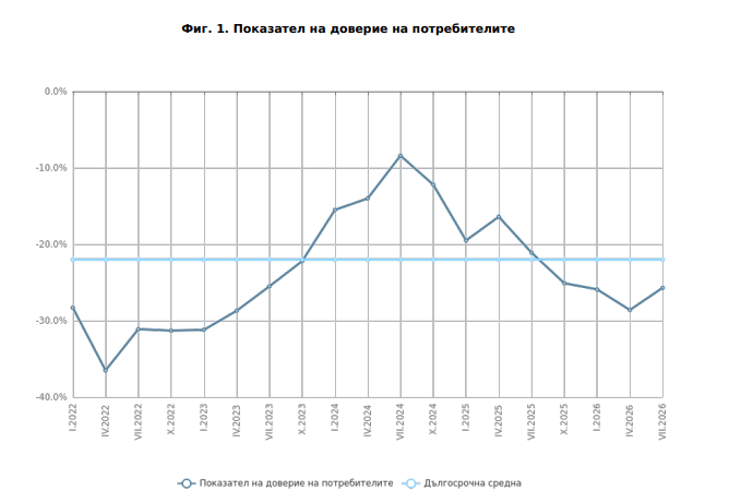 Потребителско доверие в България. Източник: НСИ
