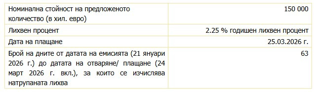 Източник: БНБ