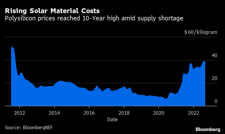 Покачване на цените на силиция. Източник: BloombergNEF