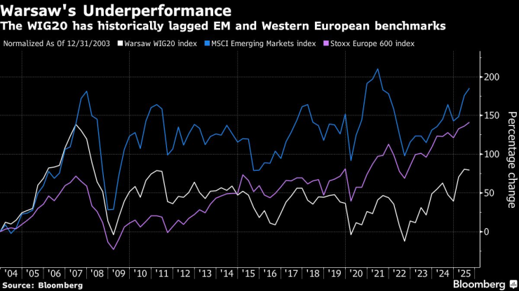 В исторически план индексът WIG20 се представя по-слабо от бенчмарковете на развиващите се пазари и в Западна Европа. Графика: Bloomberg LP