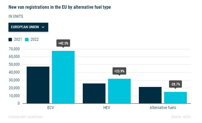 Продажби на микробуси с алтернативно задвижване. Източник: ACEA